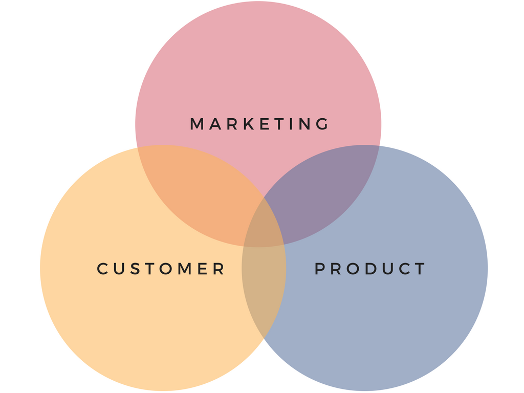 Marketing, Customer, Product - Data Analytics Intersection