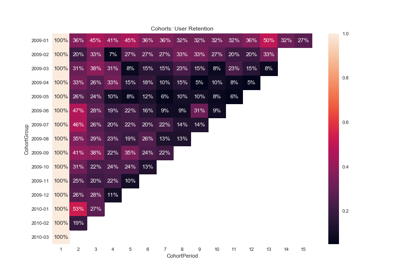 Cohort Analysis Example: A guide to understand user retention | Web ...