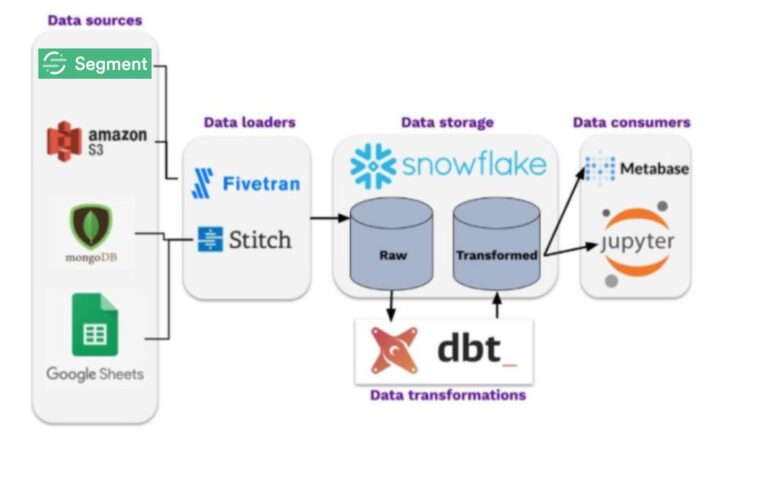 From Zero to Data Powerhouse: Building a Modern Data Stack for Startups ...